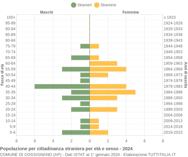 Grafico cittadini stranieri - Cossignano 2024