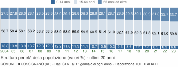 Grafico struttura della popolazione Comune di Cossignano (AP)