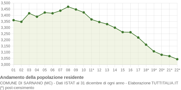 Andamento popolazione Comune di Sarnano (MC)