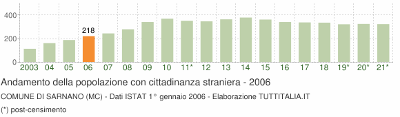 Grafico andamento popolazione stranieri Comune di Sarnano (MC)
