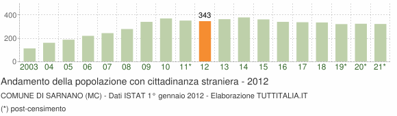 Grafico andamento popolazione stranieri Comune di Sarnano (MC)