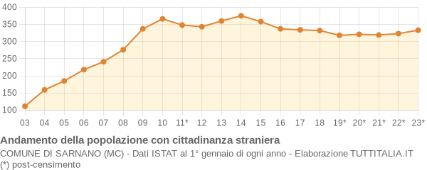 Andamento popolazione stranieri Comune di Sarnano (MC)