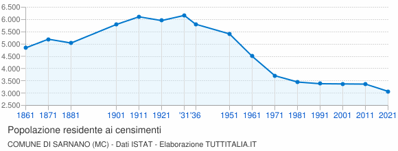 Grafico andamento storico popolazione Comune di Sarnano (MC)