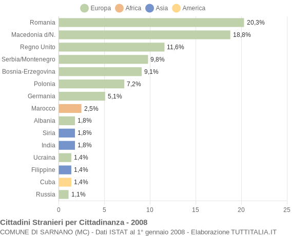 Grafico cittadinanza stranieri - Sarnano 2008