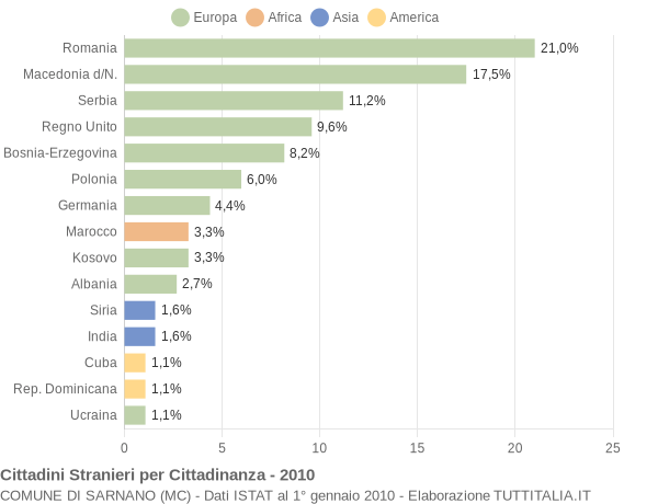 Grafico cittadinanza stranieri - Sarnano 2010