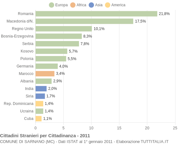 Grafico cittadinanza stranieri - Sarnano 2011