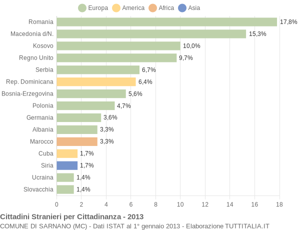 Grafico cittadinanza stranieri - Sarnano 2013