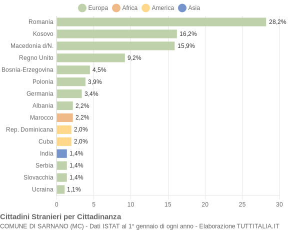 Grafico cittadinanza stranieri - Sarnano 2015