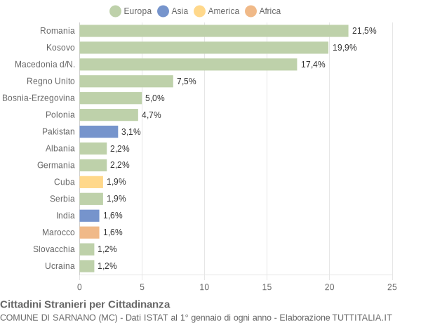 Grafico cittadinanza stranieri - Sarnano 2020