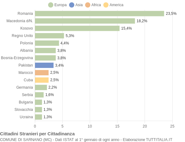 Grafico cittadinanza stranieri - Sarnano 2021