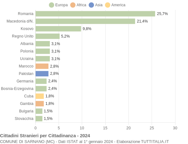 Grafico cittadinanza stranieri - Sarnano 2024