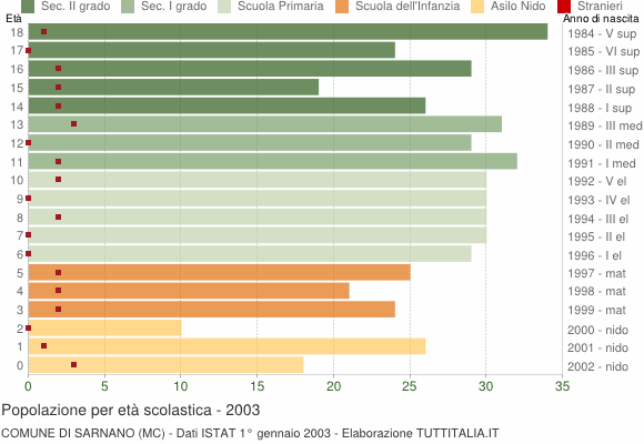 Grafico Popolazione in età scolastica - Sarnano 2003