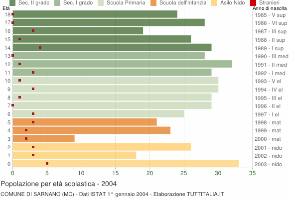 Grafico Popolazione in età scolastica - Sarnano 2004