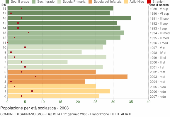 Grafico Popolazione in età scolastica - Sarnano 2008