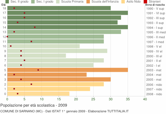 Grafico Popolazione in età scolastica - Sarnano 2009