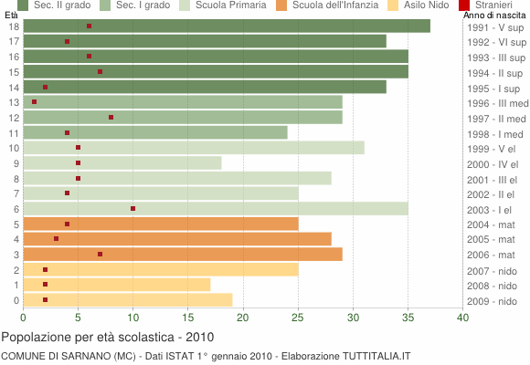 Grafico Popolazione in età scolastica - Sarnano 2010