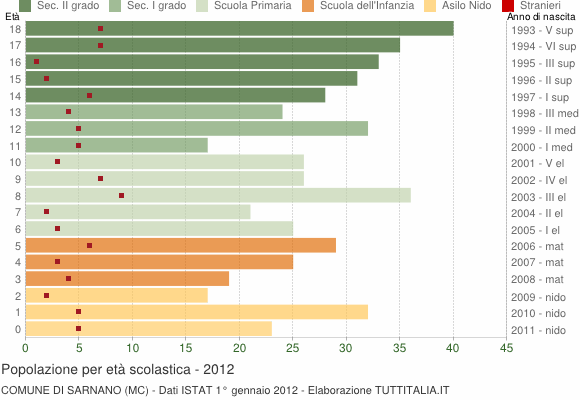 Grafico Popolazione in età scolastica - Sarnano 2012