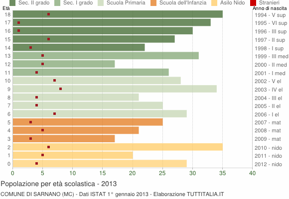 Grafico Popolazione in età scolastica - Sarnano 2013