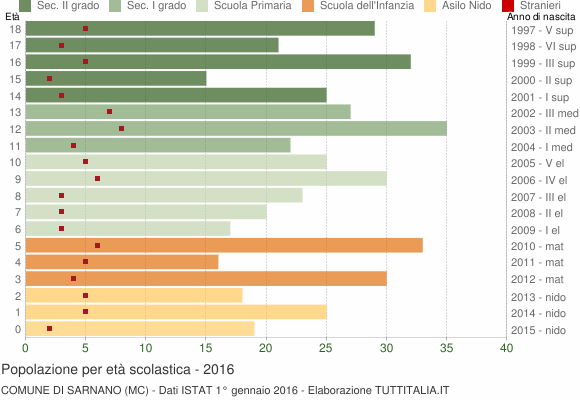Grafico Popolazione in età scolastica - Sarnano 2016