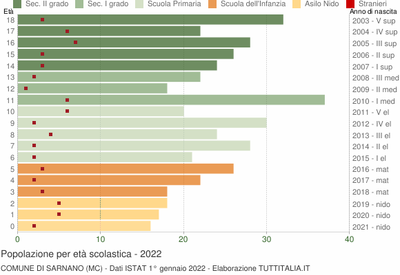 Grafico Popolazione in età scolastica - Sarnano 2022