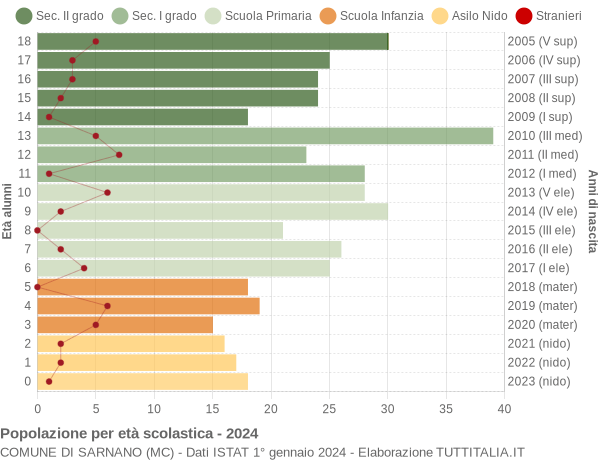 Grafico Popolazione in età scolastica - Sarnano 2024