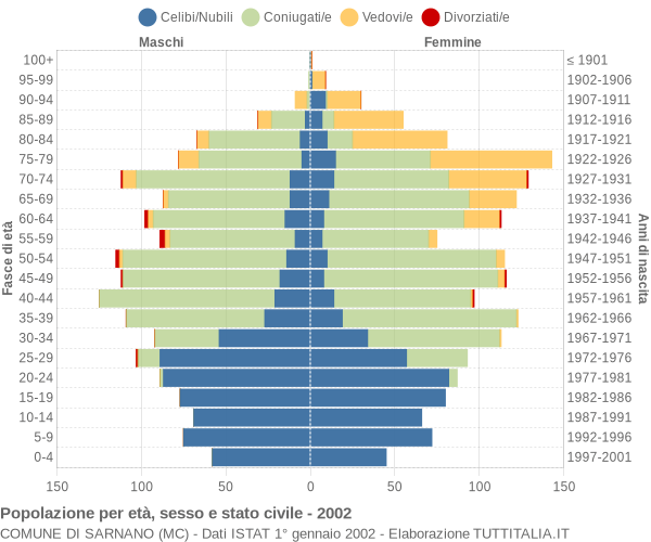 Grafico Popolazione per età, sesso e stato civile Comune di Sarnano (MC)