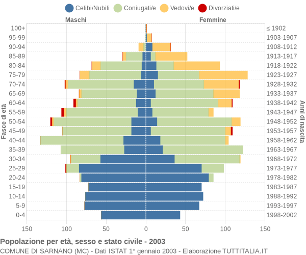 Grafico Popolazione per età, sesso e stato civile Comune di Sarnano (MC)