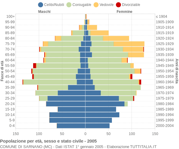 Grafico Popolazione per età, sesso e stato civile Comune di Sarnano (MC)