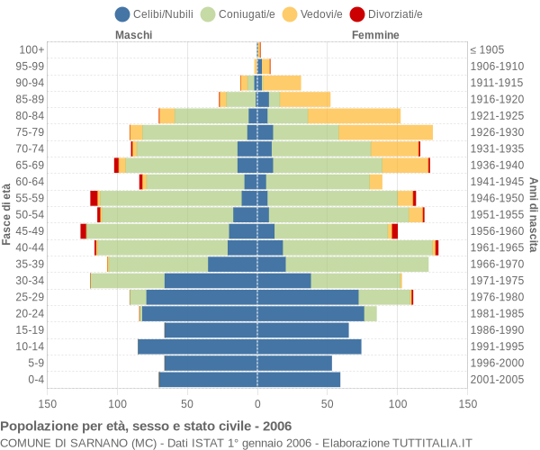 Grafico Popolazione per età, sesso e stato civile Comune di Sarnano (MC)