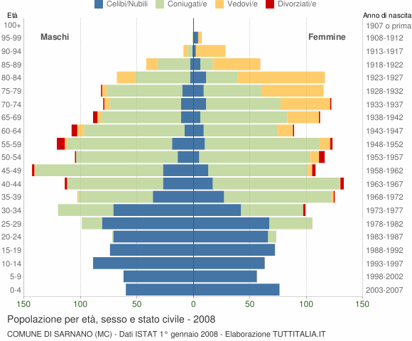 Grafico Popolazione per età, sesso e stato civile Comune di Sarnano (MC)