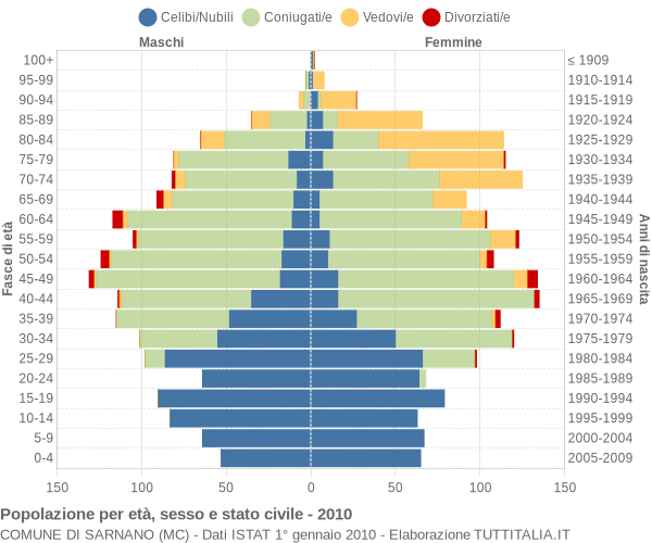 Grafico Popolazione per età, sesso e stato civile Comune di Sarnano (MC)