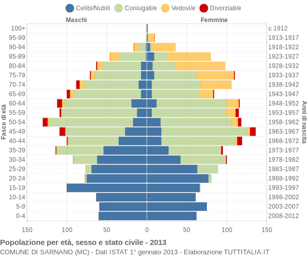 Grafico Popolazione per età, sesso e stato civile Comune di Sarnano (MC)