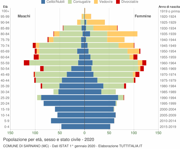 Grafico Popolazione per età, sesso e stato civile Comune di Sarnano (MC)