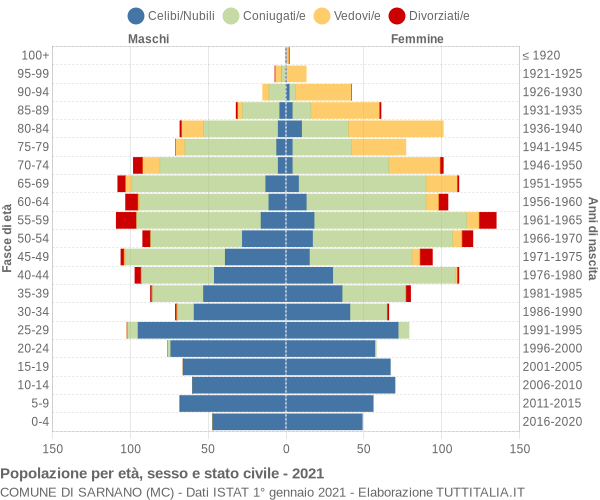 Grafico Popolazione per età, sesso e stato civile Comune di Sarnano (MC)