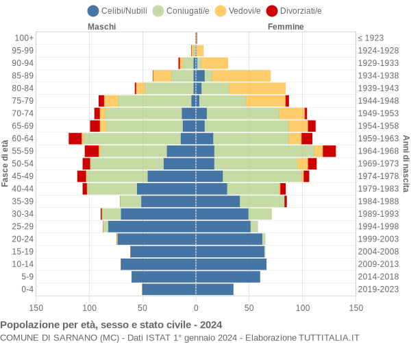 Grafico Popolazione per età, sesso e stato civile Comune di Sarnano (MC)