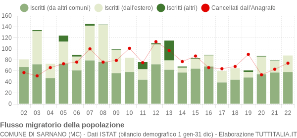 Flussi migratori della popolazione Comune di Sarnano (MC)