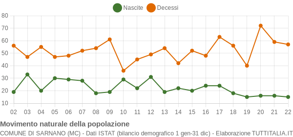 Grafico movimento naturale della popolazione Comune di Sarnano (MC)