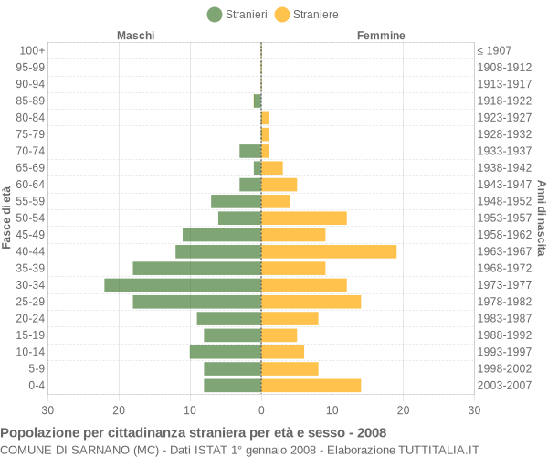 Grafico cittadini stranieri - Sarnano 2008