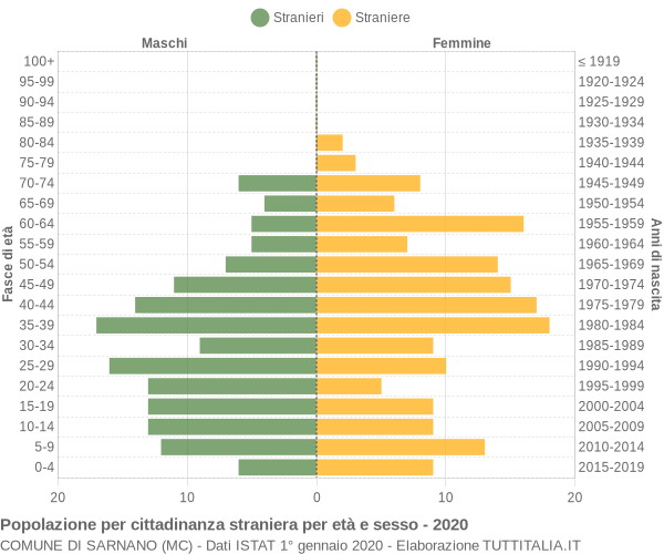 Grafico cittadini stranieri - Sarnano 2020