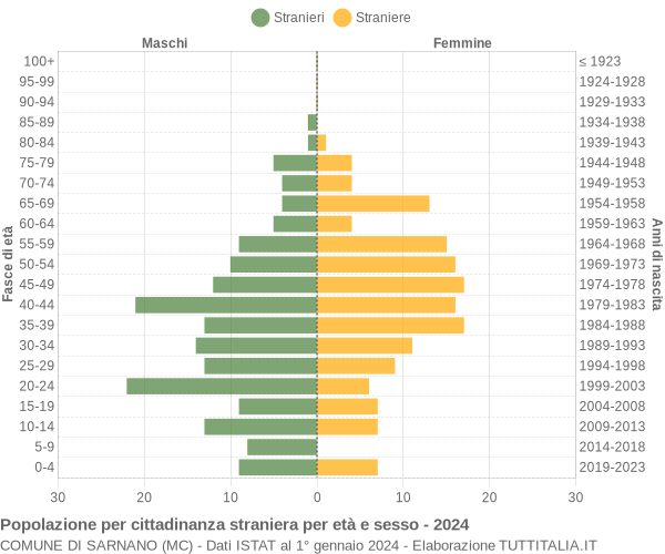 Grafico cittadini stranieri - Sarnano 2024