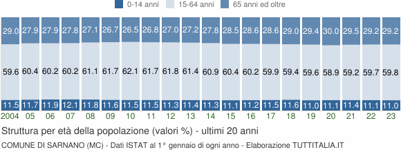 Grafico struttura della popolazione Comune di Sarnano (MC)