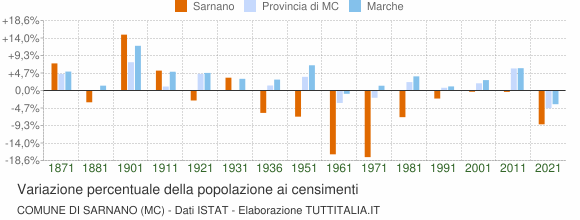 Grafico variazione percentuale della popolazione Comune di Sarnano (MC)