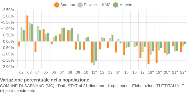 Variazione percentuale della popolazione Comune di Sarnano (MC)