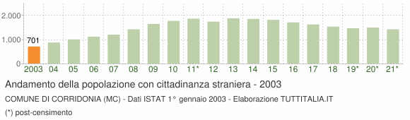 Grafico andamento popolazione stranieri Comune di Corridonia (MC)