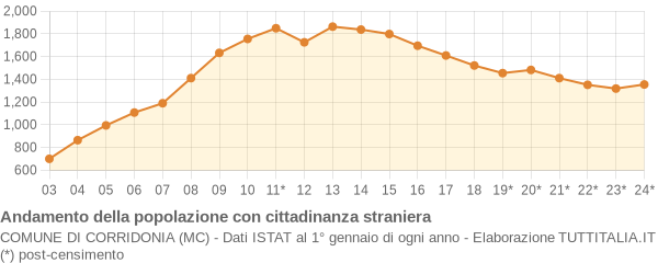 Andamento popolazione stranieri Comune di Corridonia (MC)