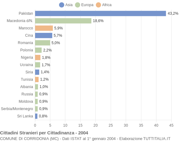 Grafico cittadinanza stranieri - Corridonia 2004