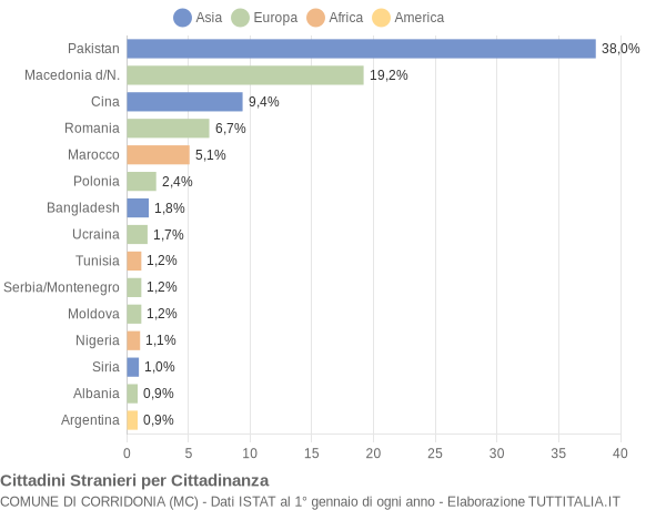 Grafico cittadinanza stranieri - Corridonia 2007