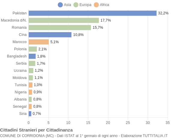 Grafico cittadinanza stranieri - Corridonia 2009