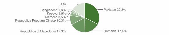 Grafico cittadinanza stranieri - Corridonia 2012