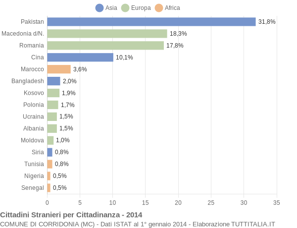 Grafico cittadinanza stranieri - Corridonia 2014